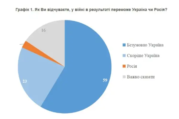 Що показують 82% віри у перемогу: настрої українців у липні 2026 року